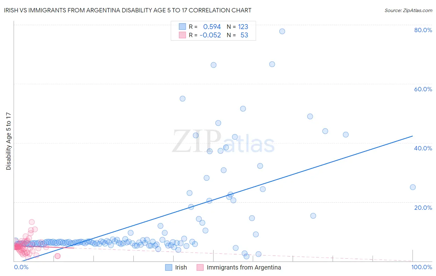 Irish vs Immigrants from Argentina Disability Age 5 to 17