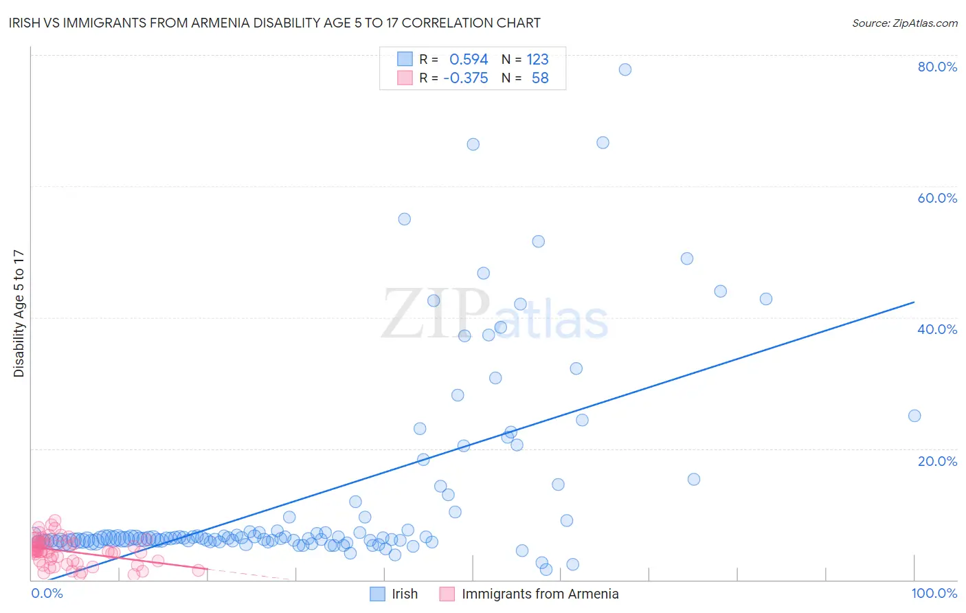 Irish vs Immigrants from Armenia Disability Age 5 to 17