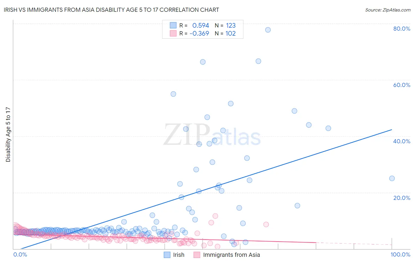 Irish vs Immigrants from Asia Disability Age 5 to 17