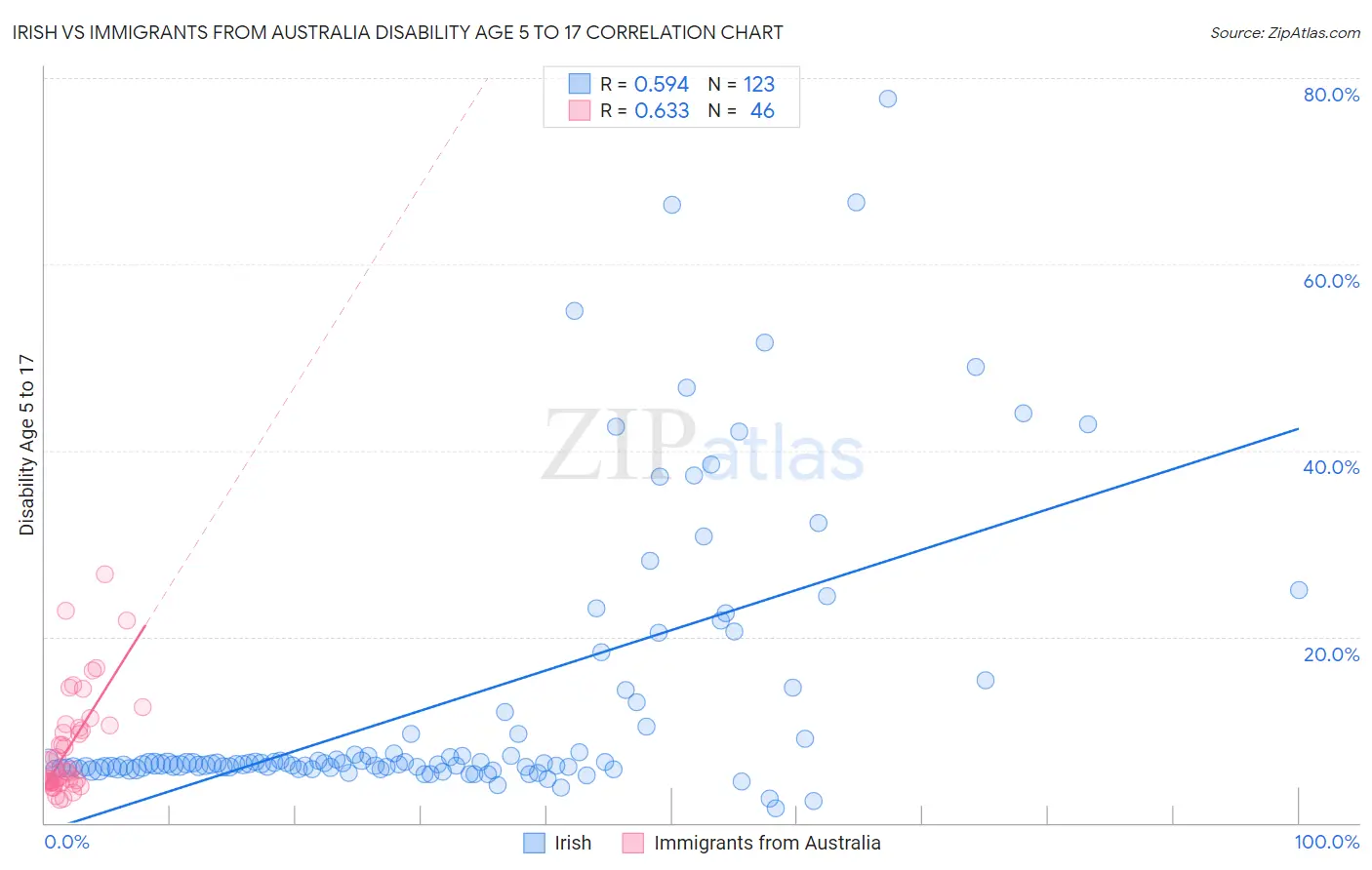 Irish vs Immigrants from Australia Disability Age 5 to 17