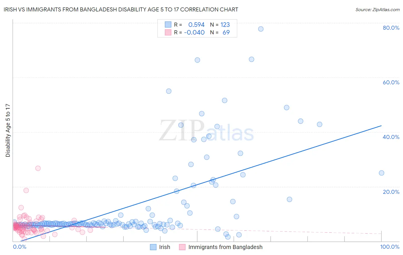 Irish vs Immigrants from Bangladesh Disability Age 5 to 17