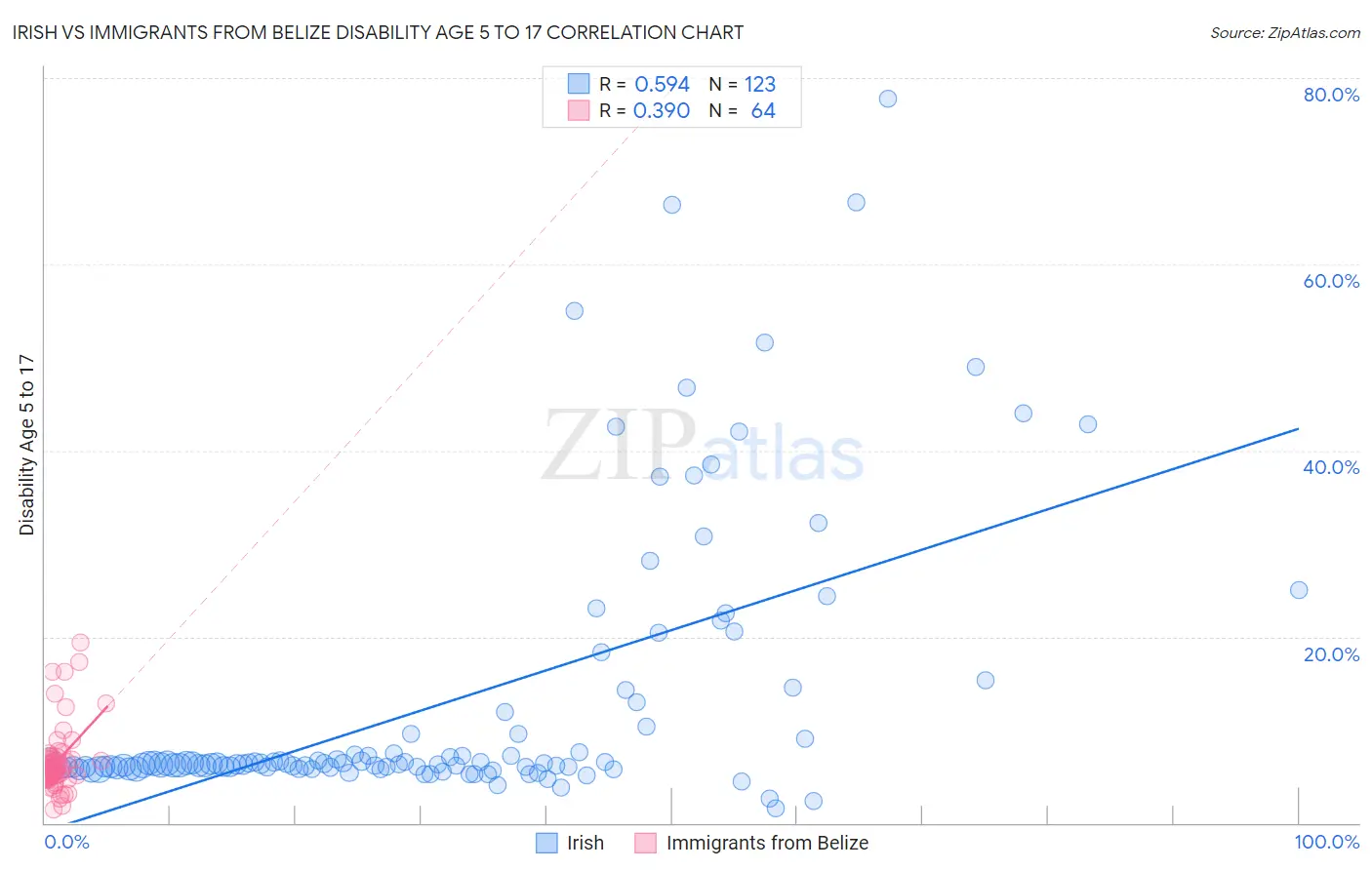 Irish vs Immigrants from Belize Disability Age 5 to 17