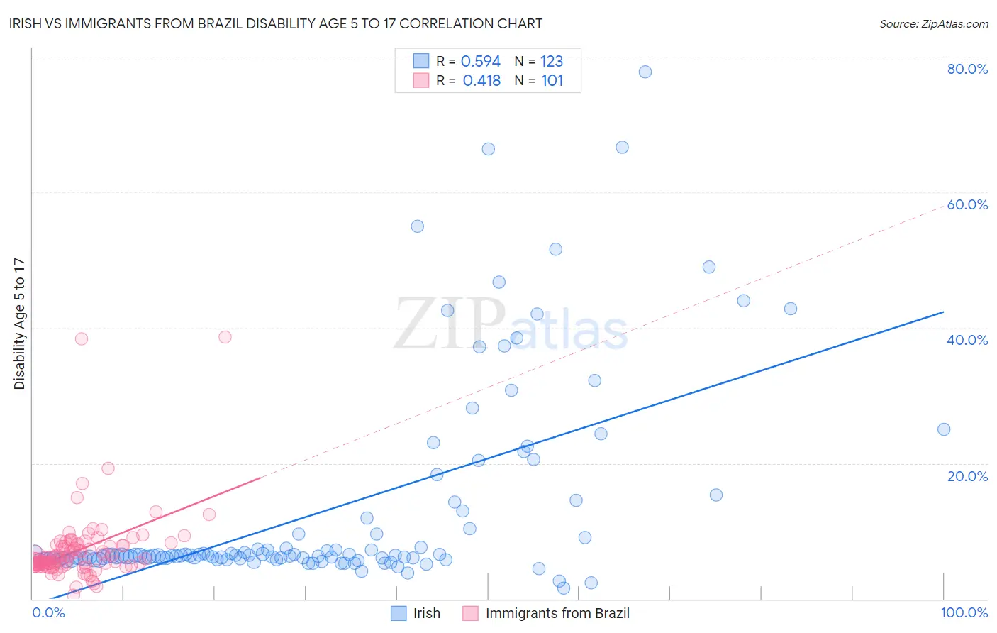 Irish vs Immigrants from Brazil Disability Age 5 to 17