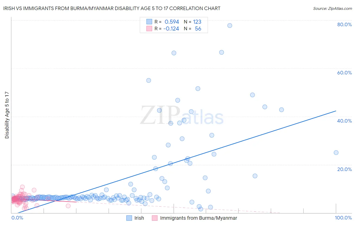 Irish vs Immigrants from Burma/Myanmar Disability Age 5 to 17