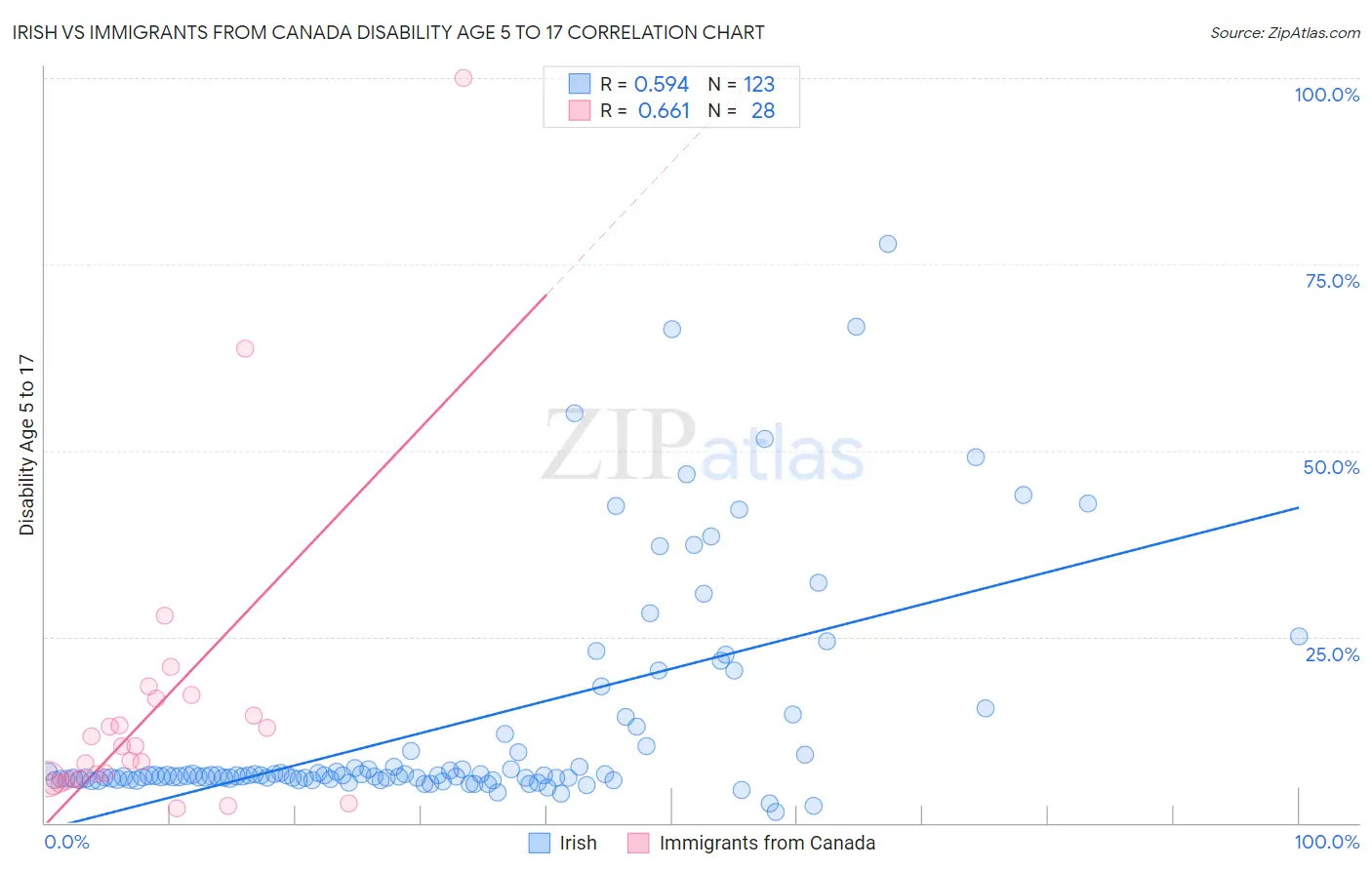 Irish vs Immigrants from Canada Disability Age 5 to 17