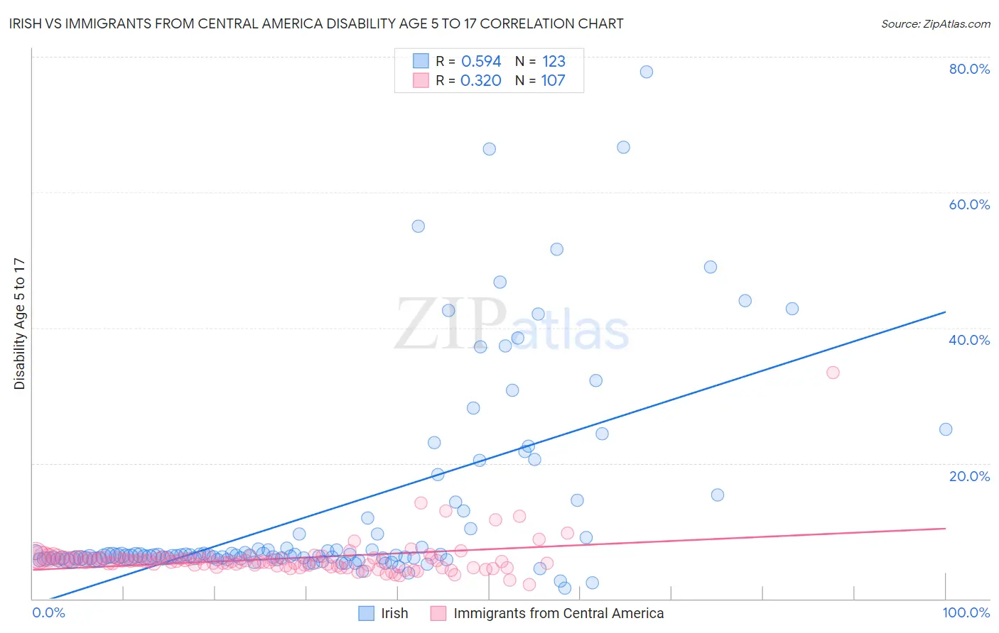 Irish vs Immigrants from Central America Disability Age 5 to 17