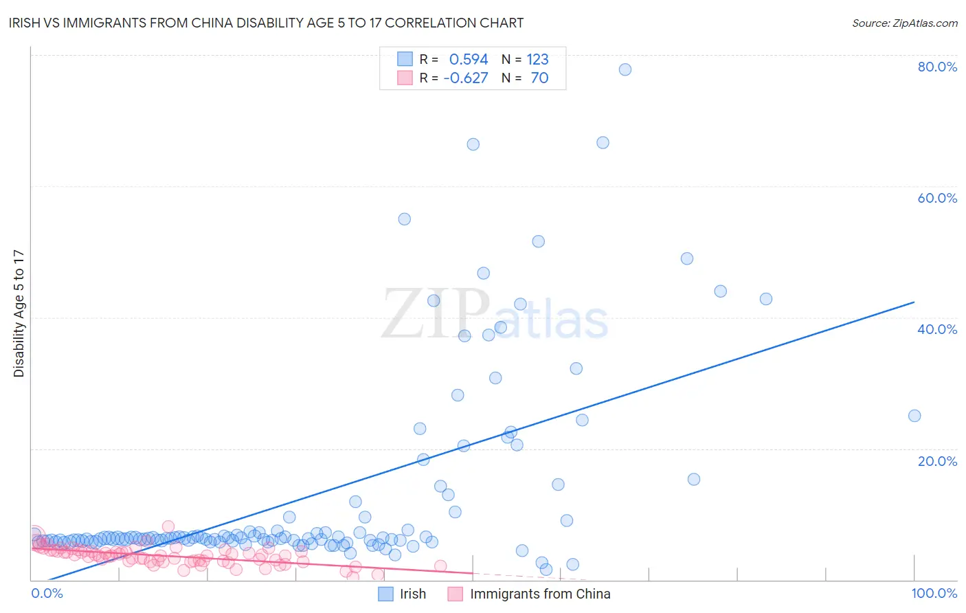Irish vs Immigrants from China Disability Age 5 to 17