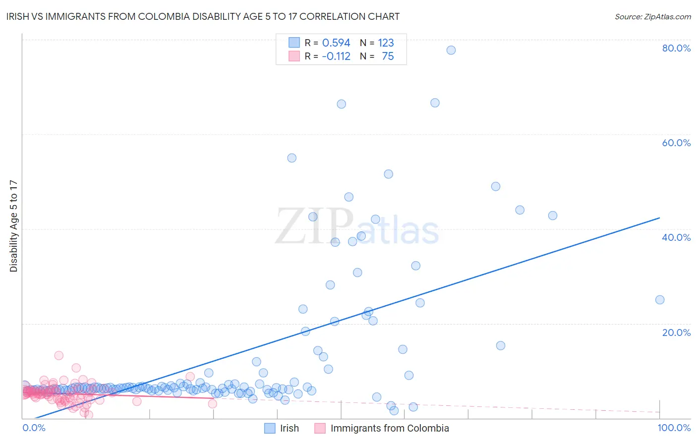 Irish vs Immigrants from Colombia Disability Age 5 to 17