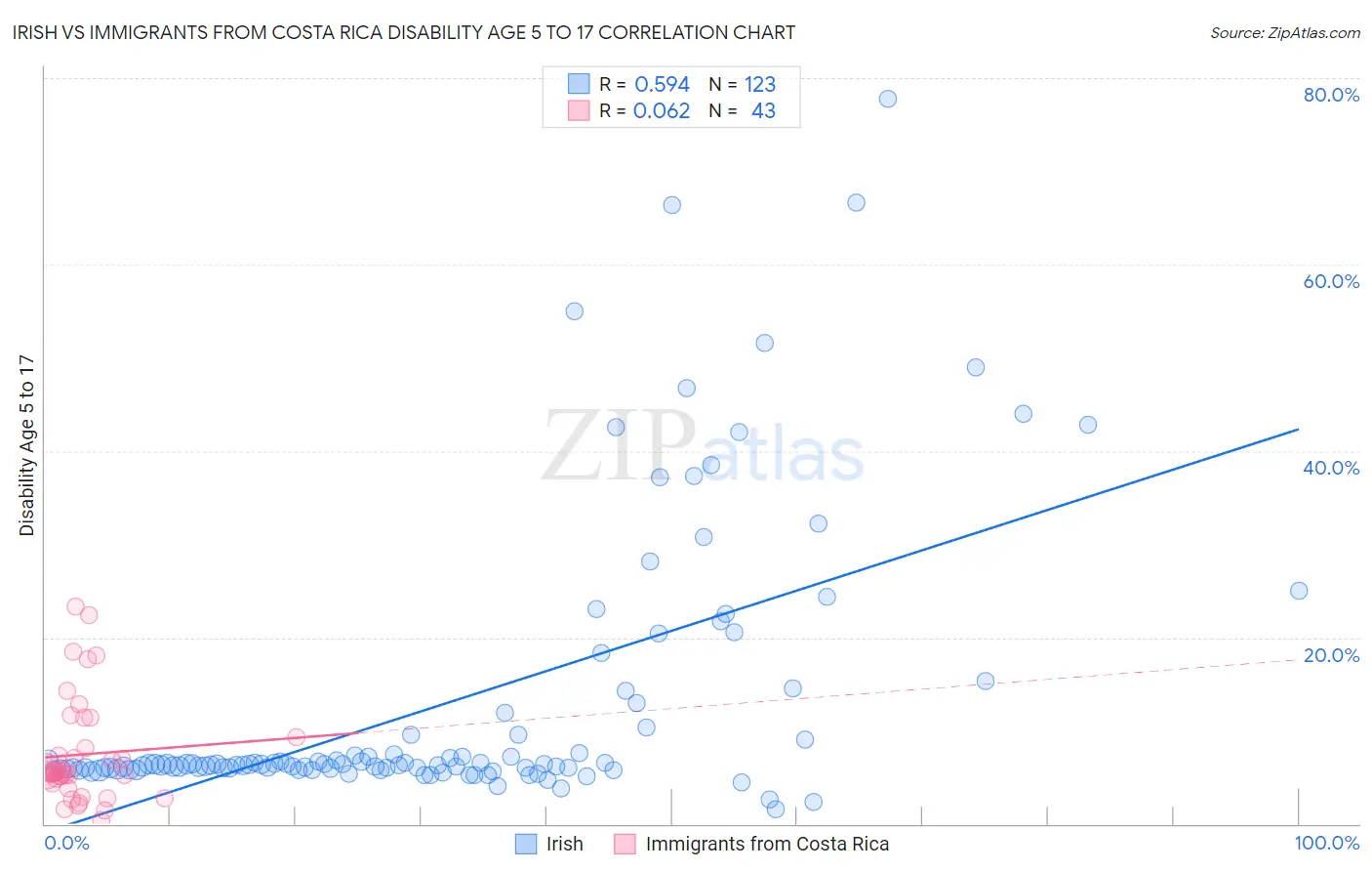 Irish vs Immigrants from Costa Rica Disability Age 5 to 17