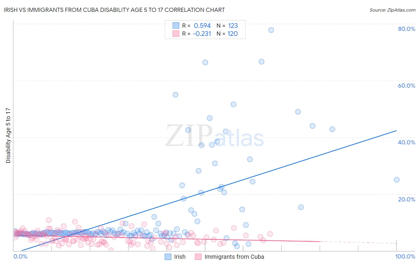 Irish vs Immigrants from Cuba Disability Age 5 to 17