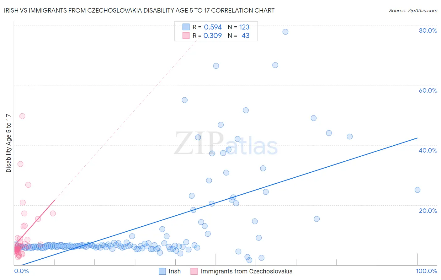 Irish vs Immigrants from Czechoslovakia Disability Age 5 to 17