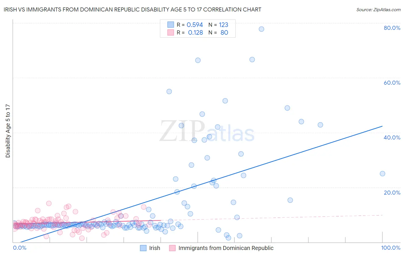 Irish vs Immigrants from Dominican Republic Disability Age 5 to 17