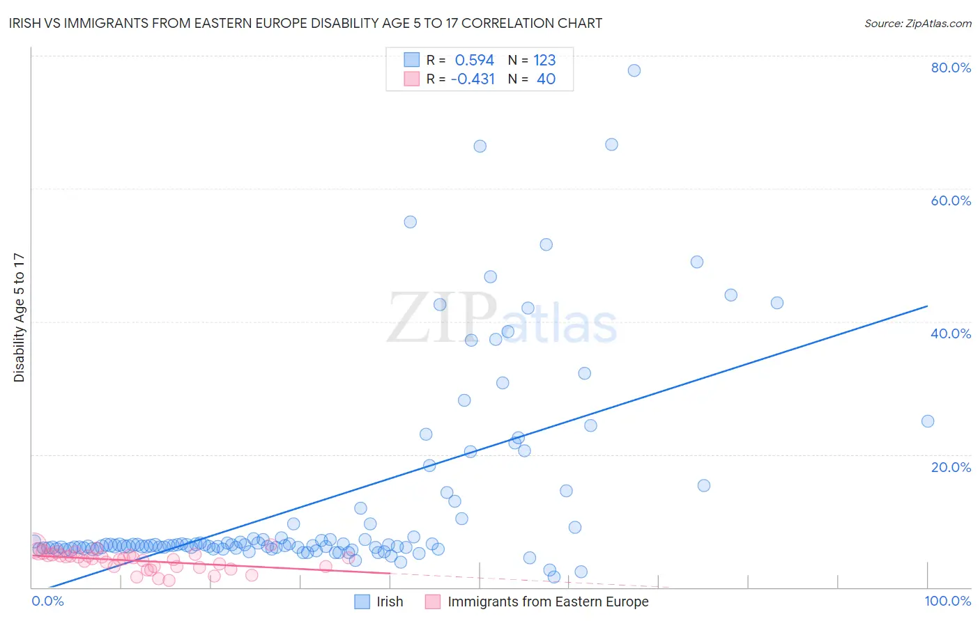 Irish vs Immigrants from Eastern Europe Disability Age 5 to 17