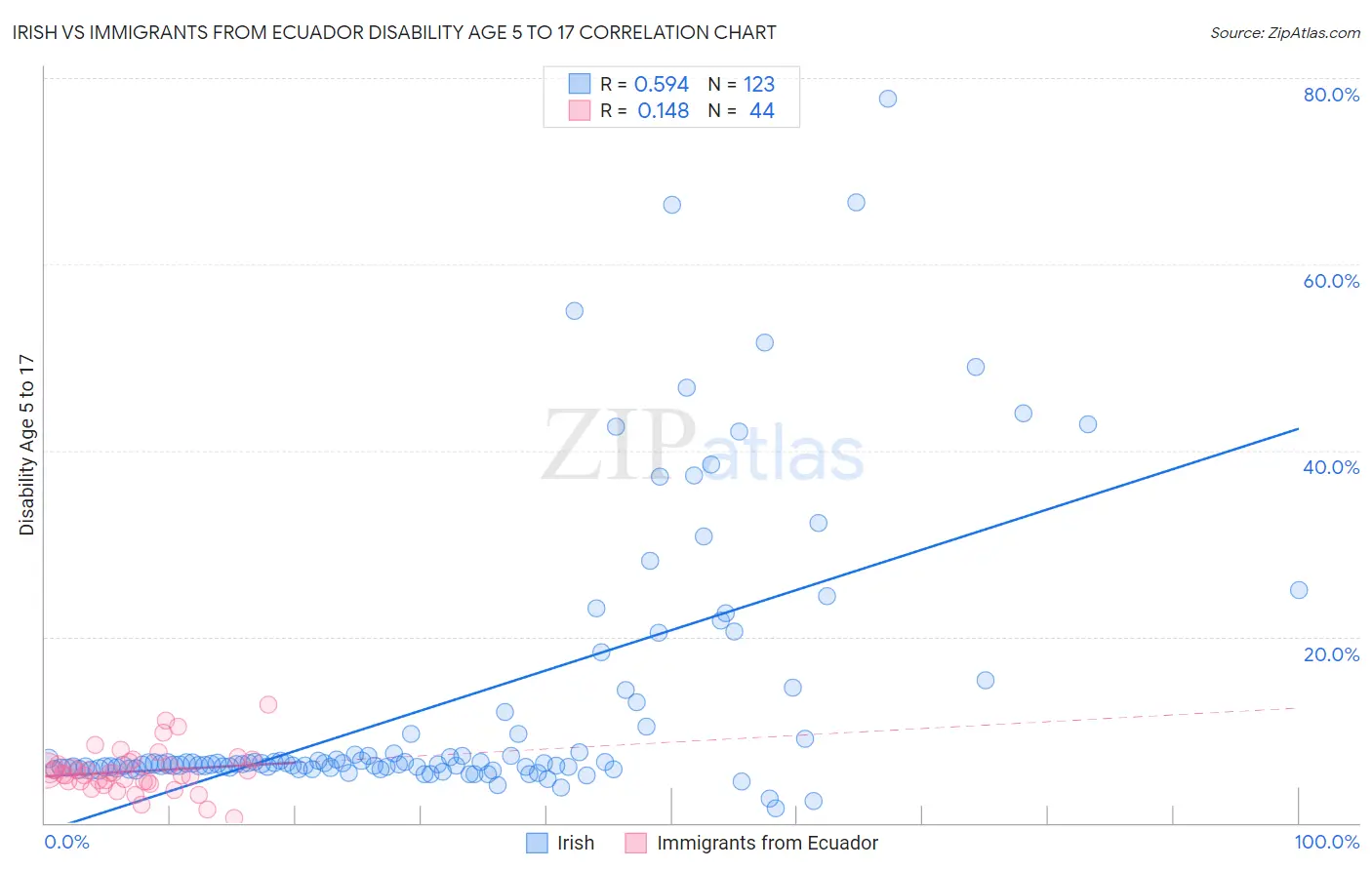 Irish vs Immigrants from Ecuador Disability Age 5 to 17