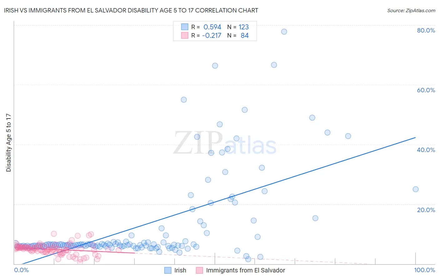Irish vs Immigrants from El Salvador Disability Age 5 to 17