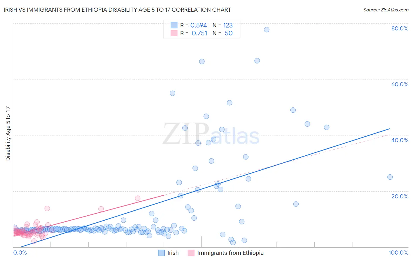 Irish vs Immigrants from Ethiopia Disability Age 5 to 17