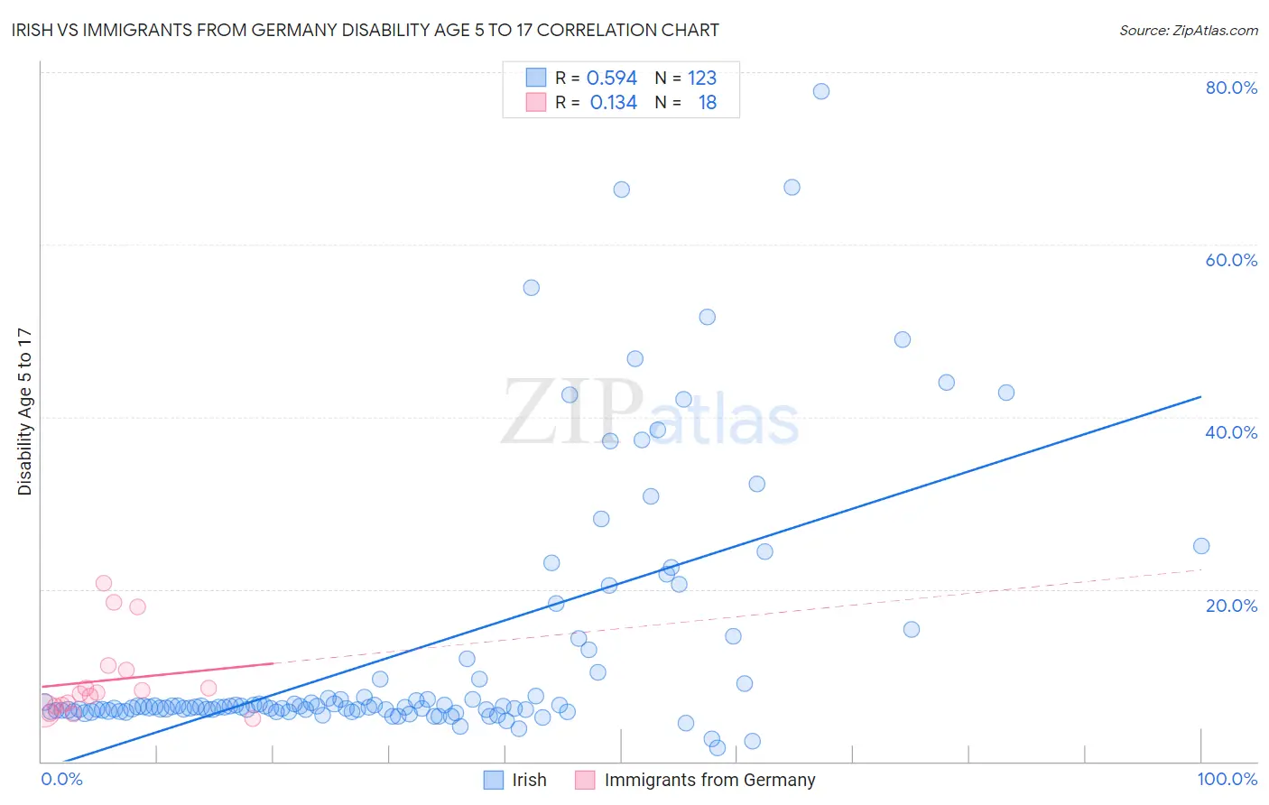 Irish vs Immigrants from Germany Disability Age 5 to 17