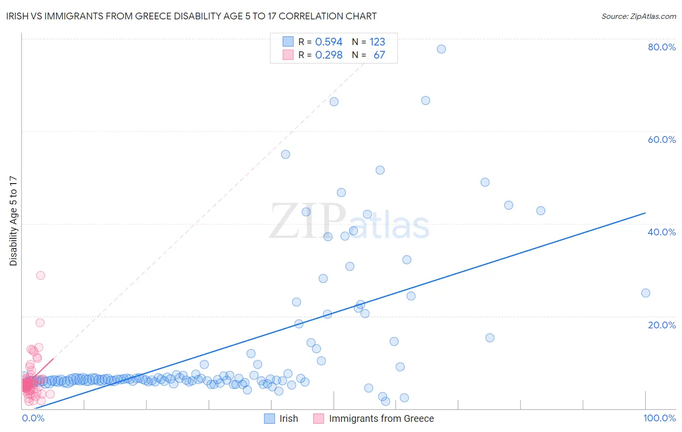 Irish vs Immigrants from Greece Disability Age 5 to 17