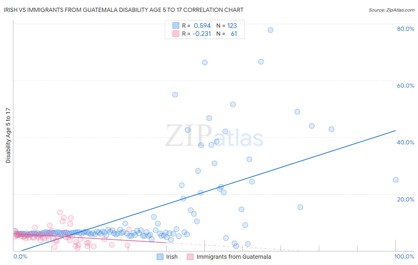 Irish vs Immigrants from Guatemala Disability Age 5 to 17