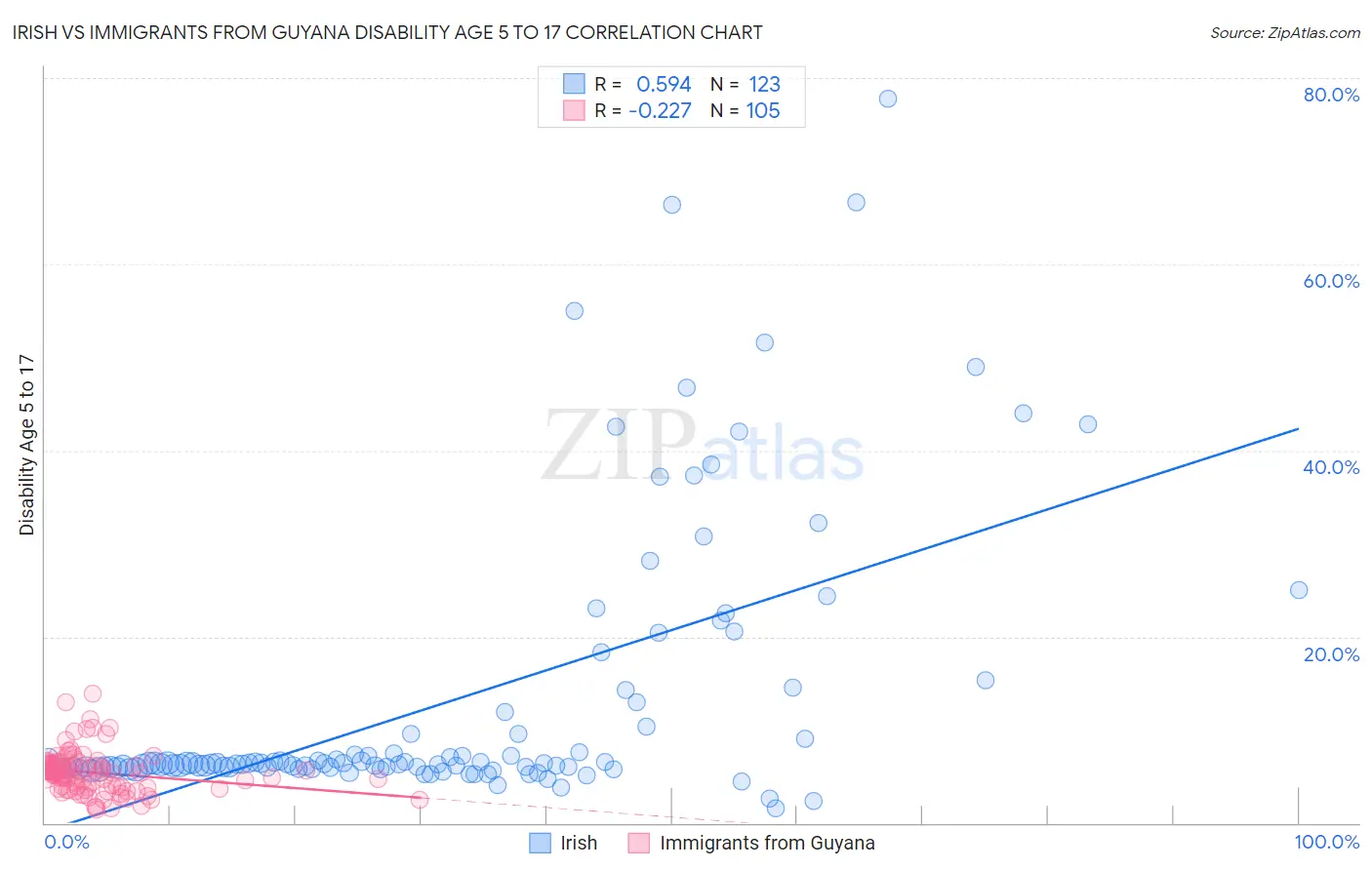 Irish vs Immigrants from Guyana Disability Age 5 to 17