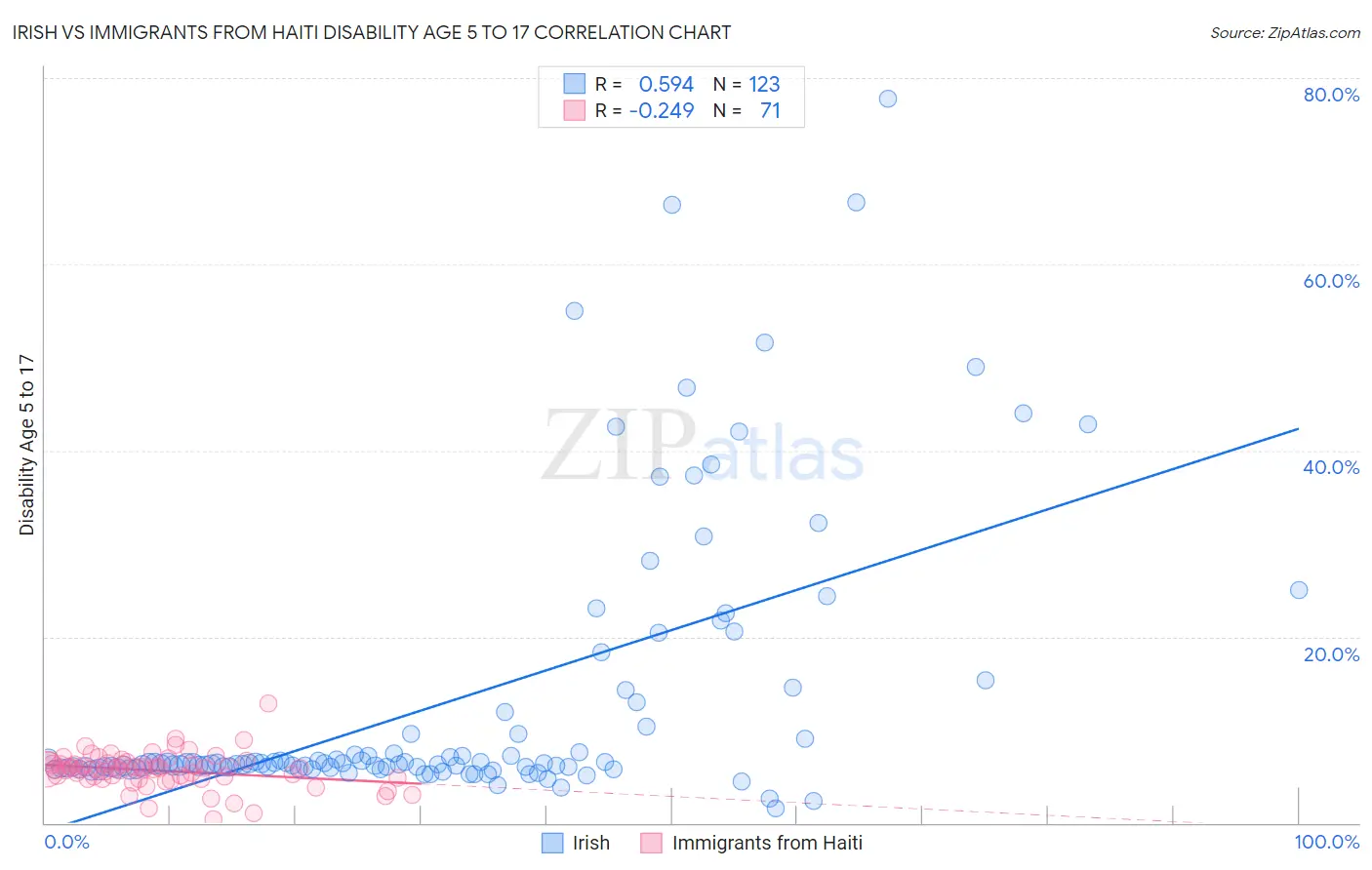 Irish vs Immigrants from Haiti Disability Age 5 to 17