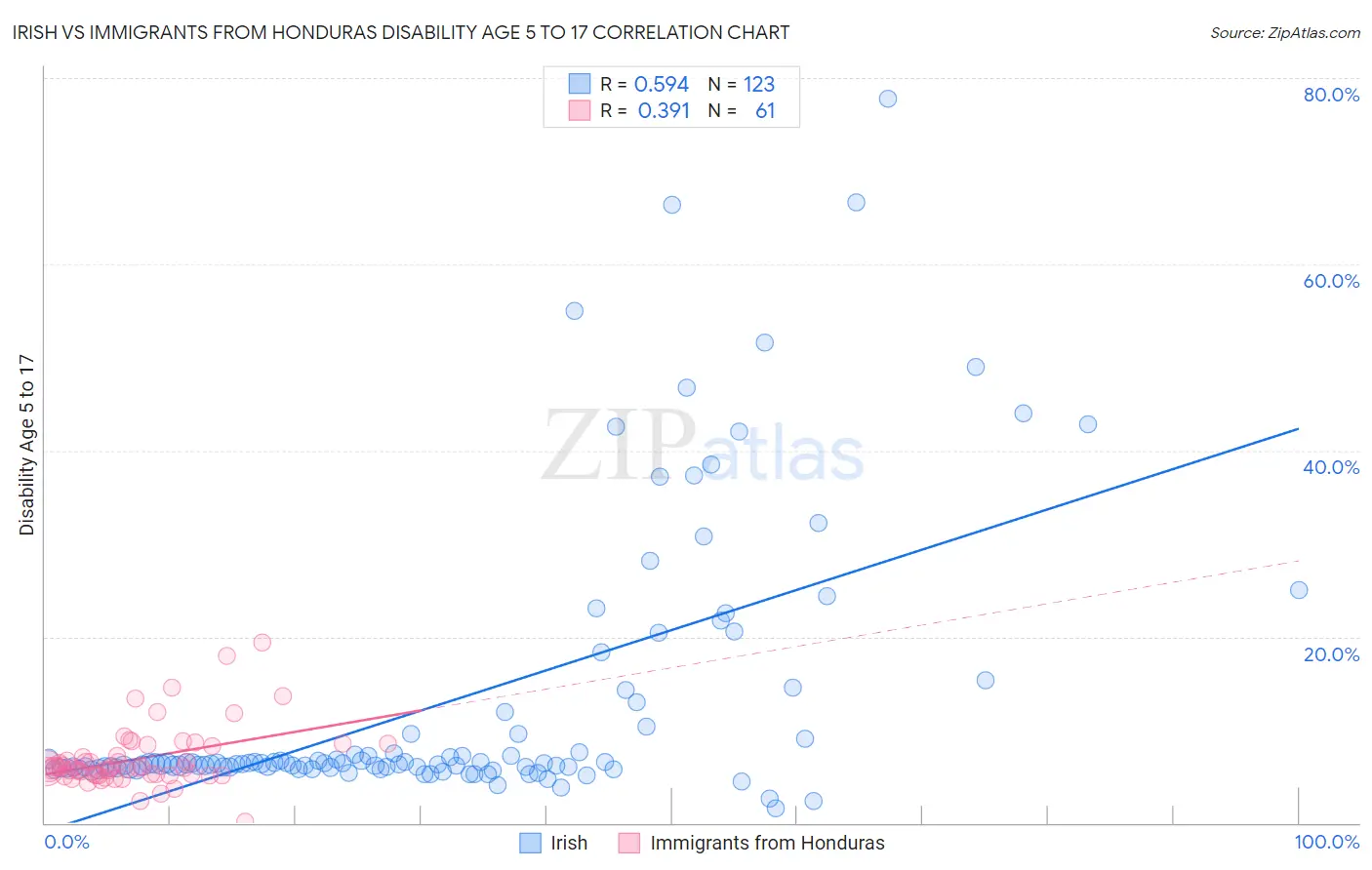 Irish vs Immigrants from Honduras Disability Age 5 to 17