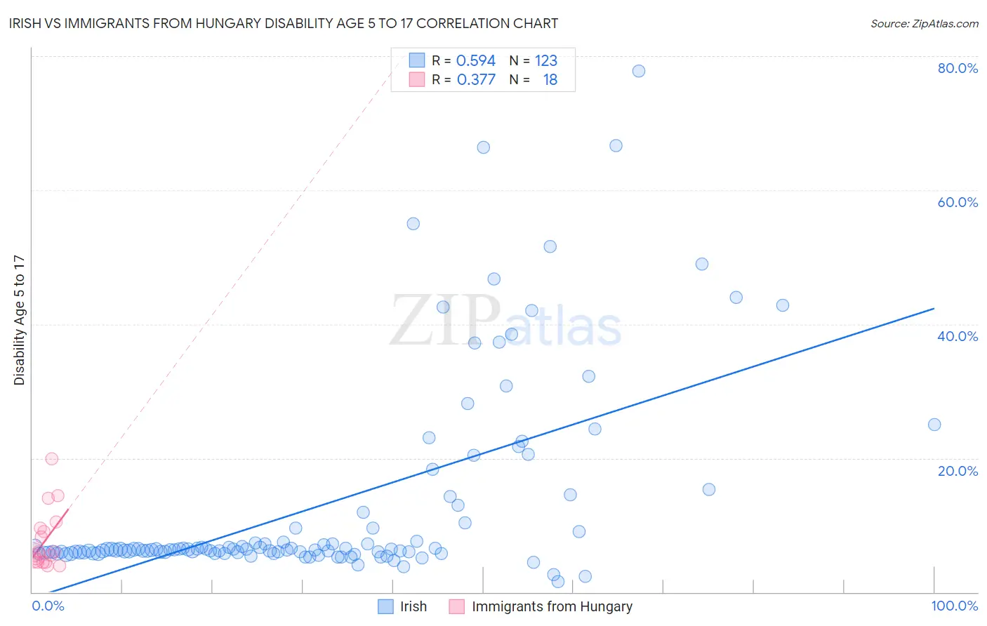Irish vs Immigrants from Hungary Disability Age 5 to 17