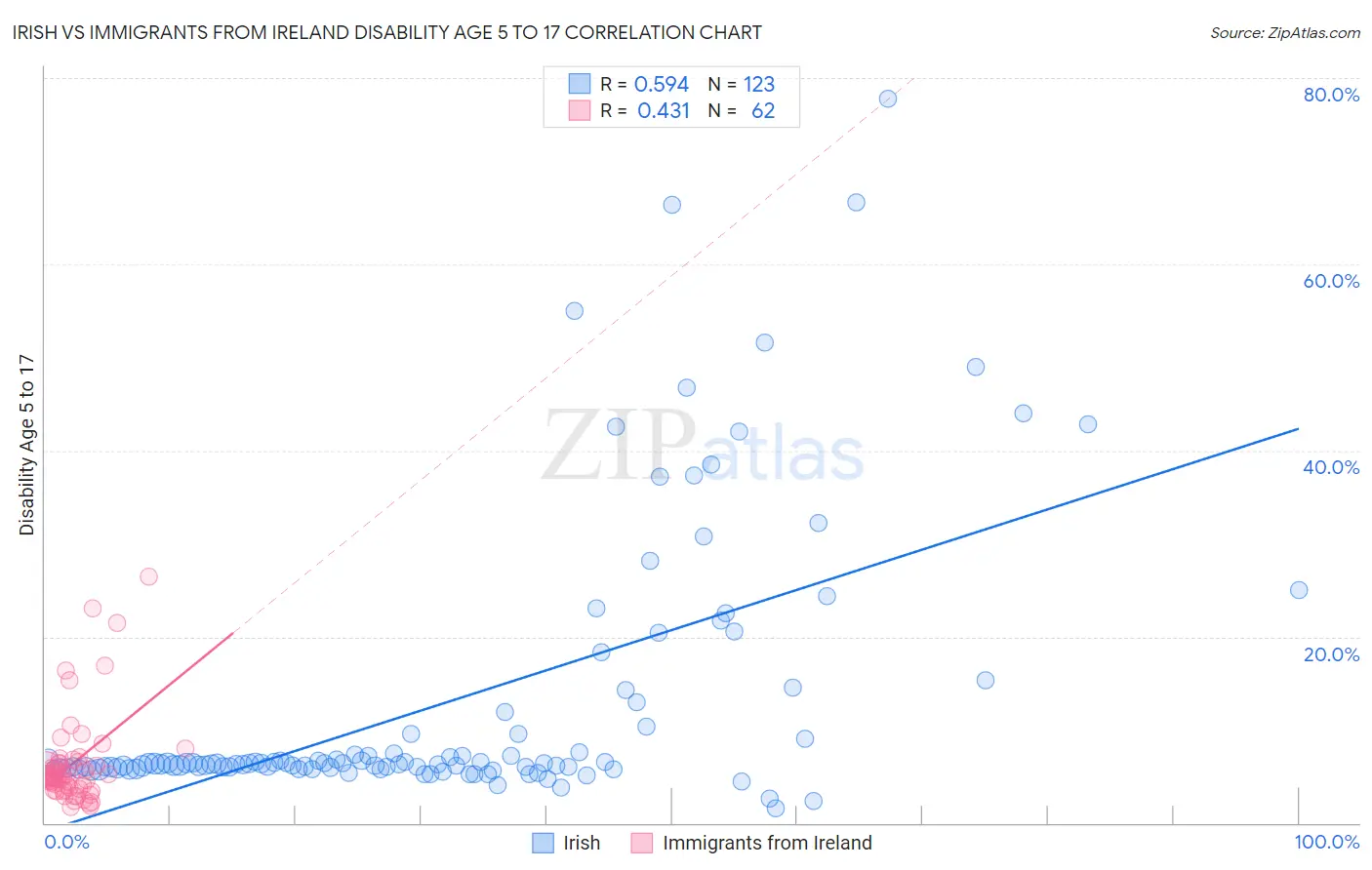 Irish vs Immigrants from Ireland Disability Age 5 to 17