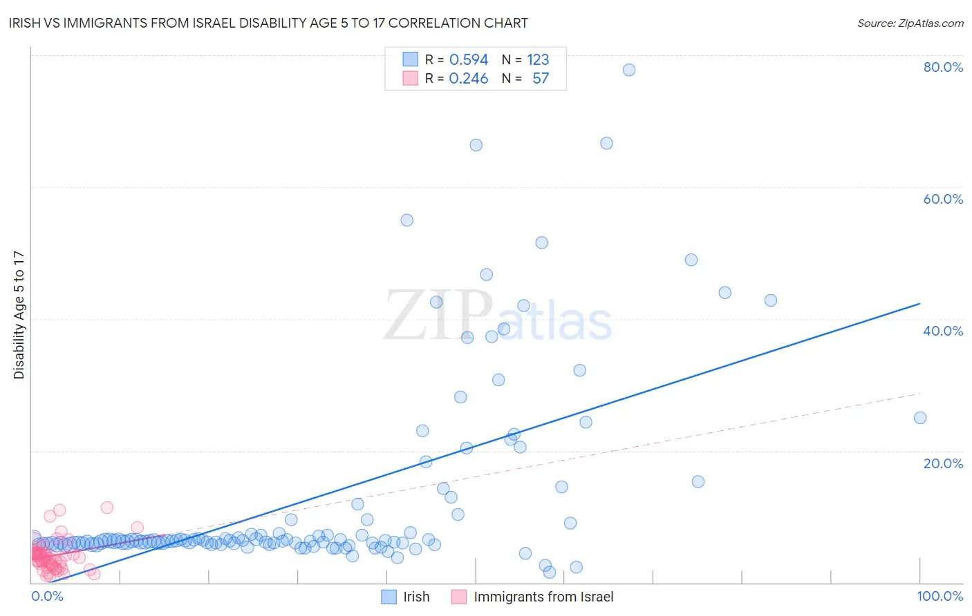 Irish vs Immigrants from Israel Disability Age 5 to 17