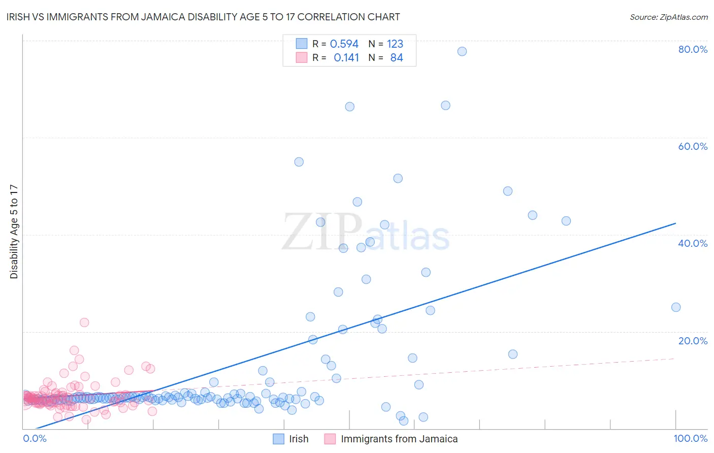 Irish vs Immigrants from Jamaica Disability Age 5 to 17