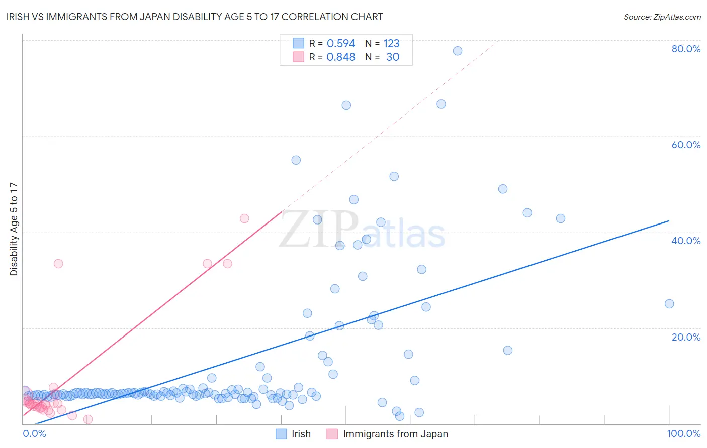 Irish vs Immigrants from Japan Disability Age 5 to 17