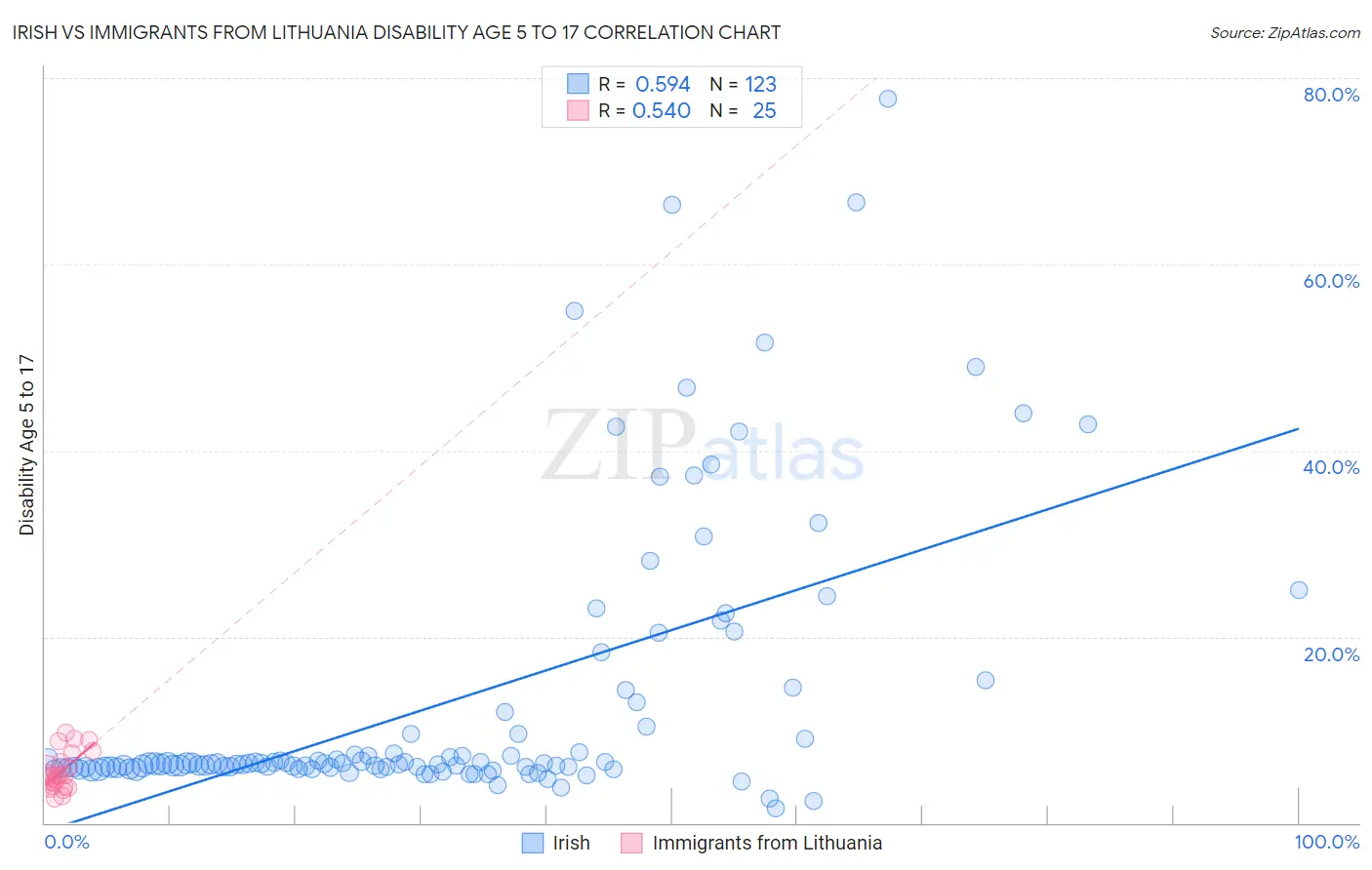 Irish vs Immigrants from Lithuania Disability Age 5 to 17