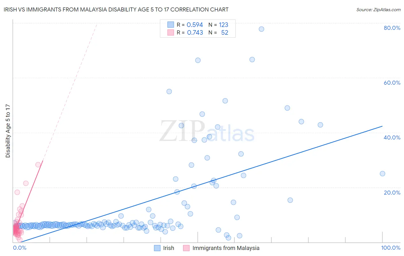 Irish vs Immigrants from Malaysia Disability Age 5 to 17