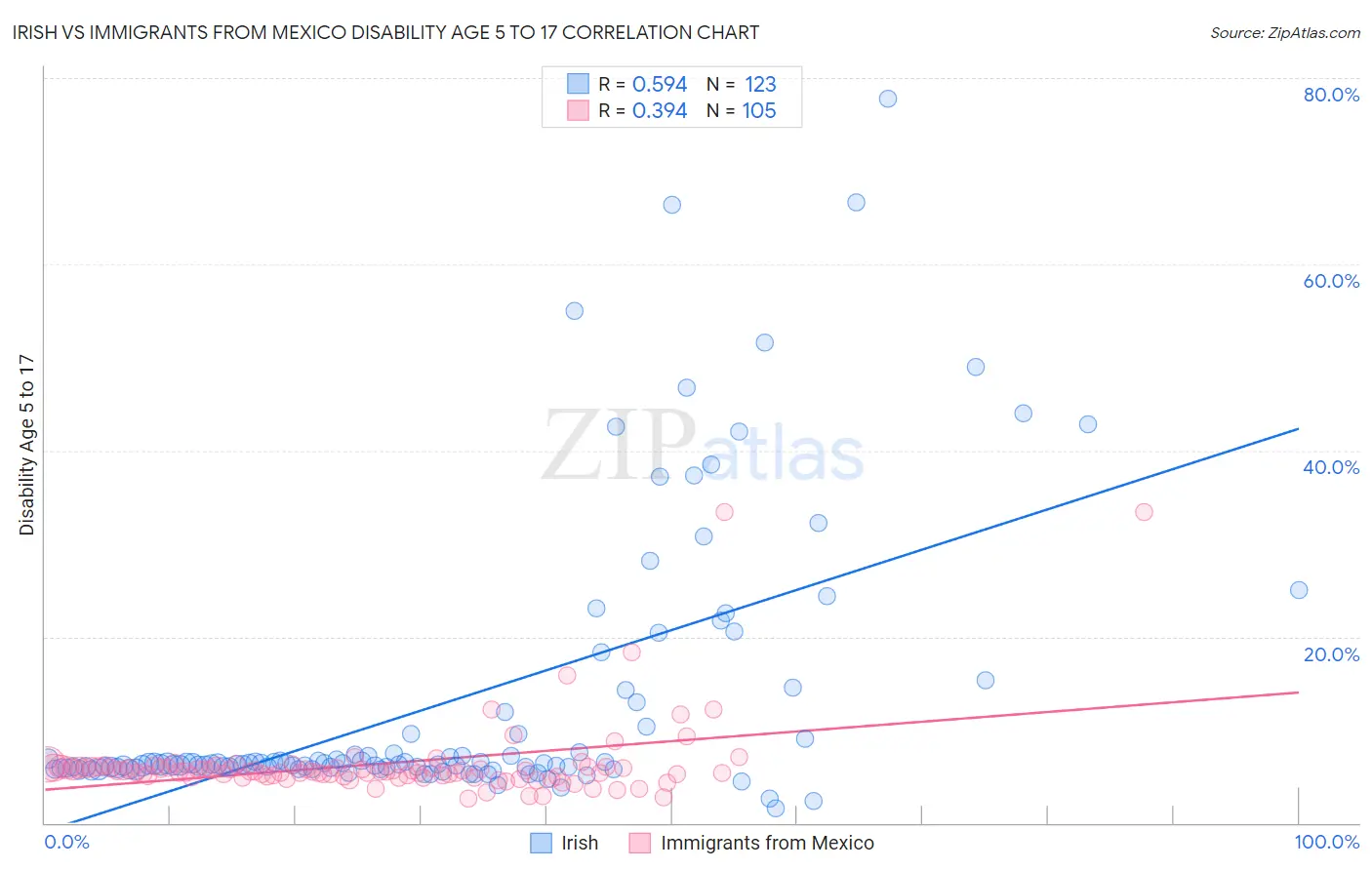 Irish vs Immigrants from Mexico Disability Age 5 to 17