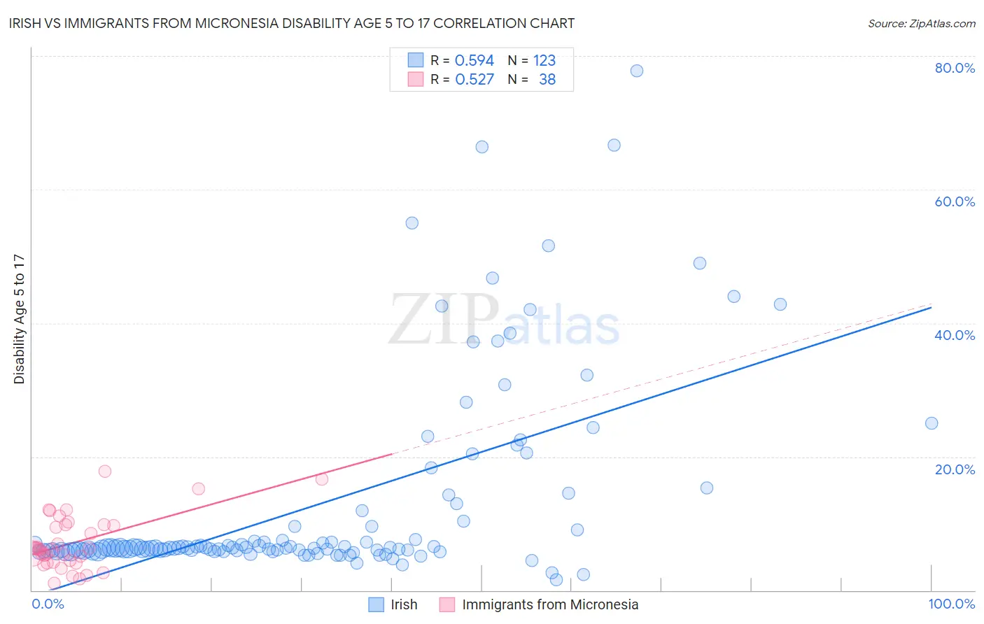 Irish vs Immigrants from Micronesia Disability Age 5 to 17