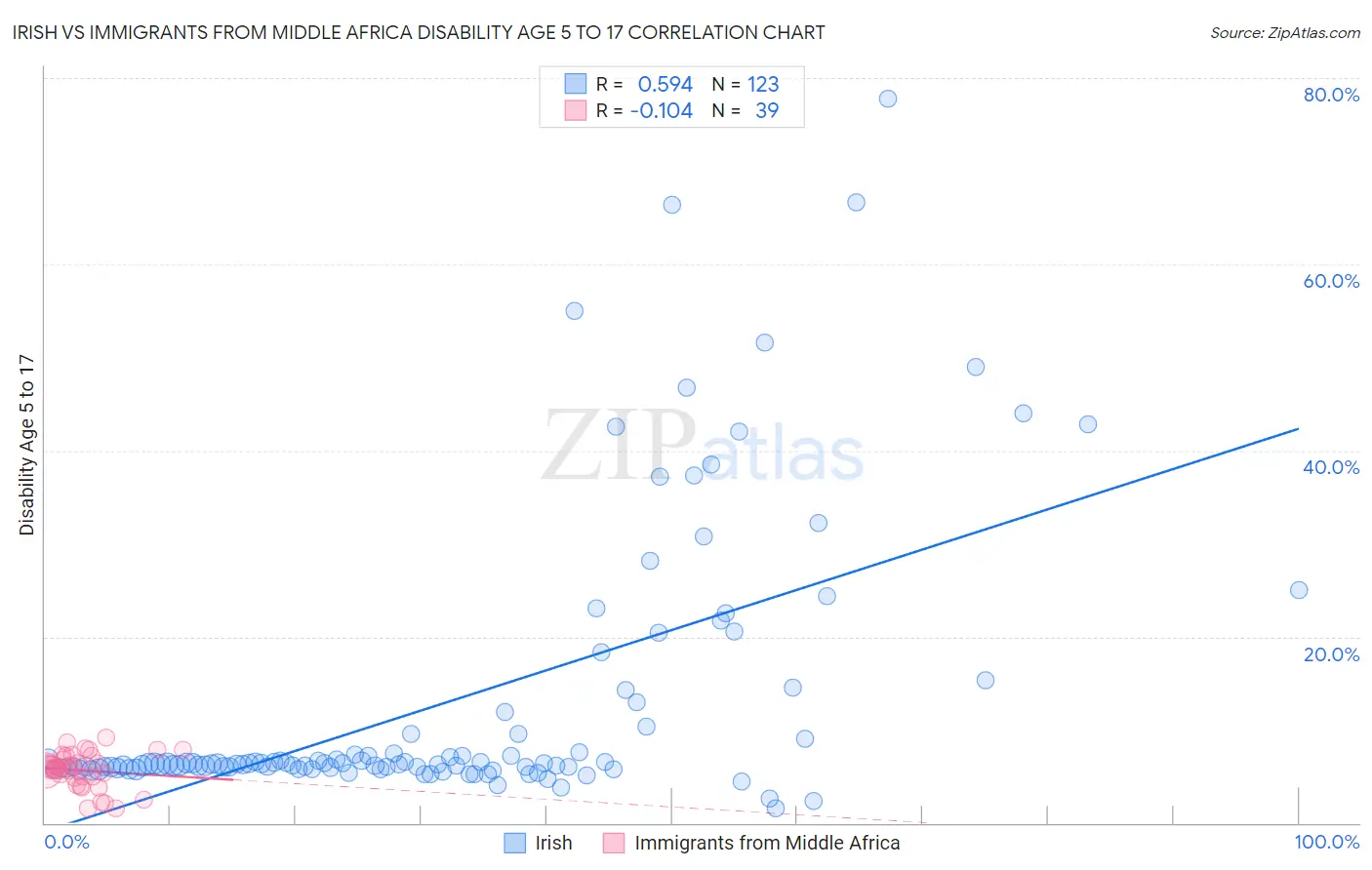 Irish vs Immigrants from Middle Africa Disability Age 5 to 17
