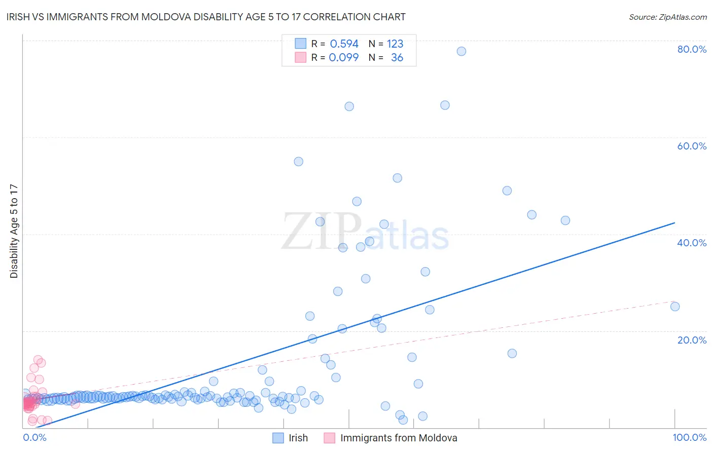 Irish vs Immigrants from Moldova Disability Age 5 to 17