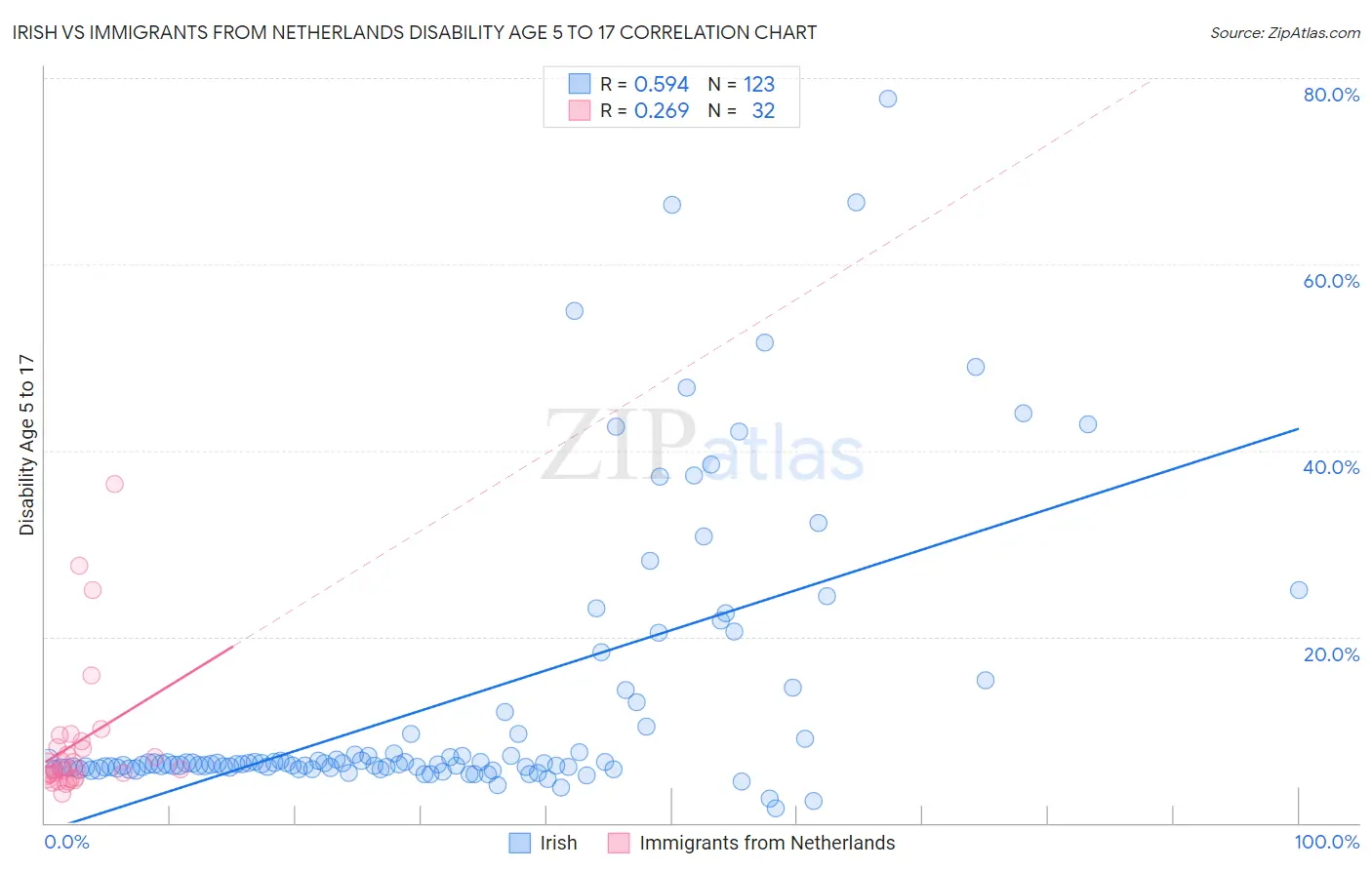 Irish vs Immigrants from Netherlands Disability Age 5 to 17