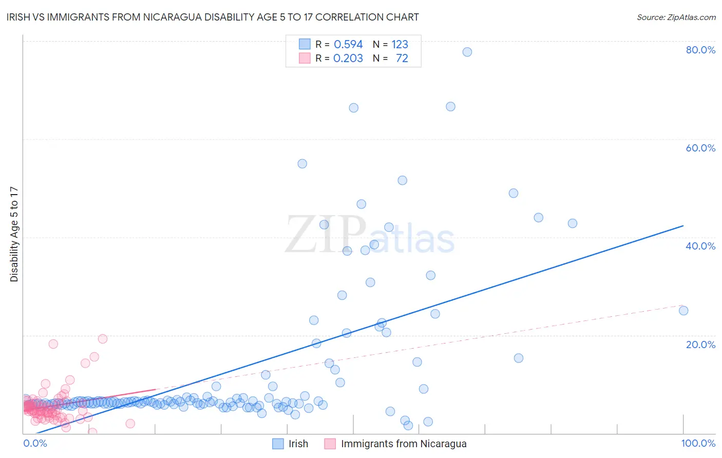 Irish vs Immigrants from Nicaragua Disability Age 5 to 17