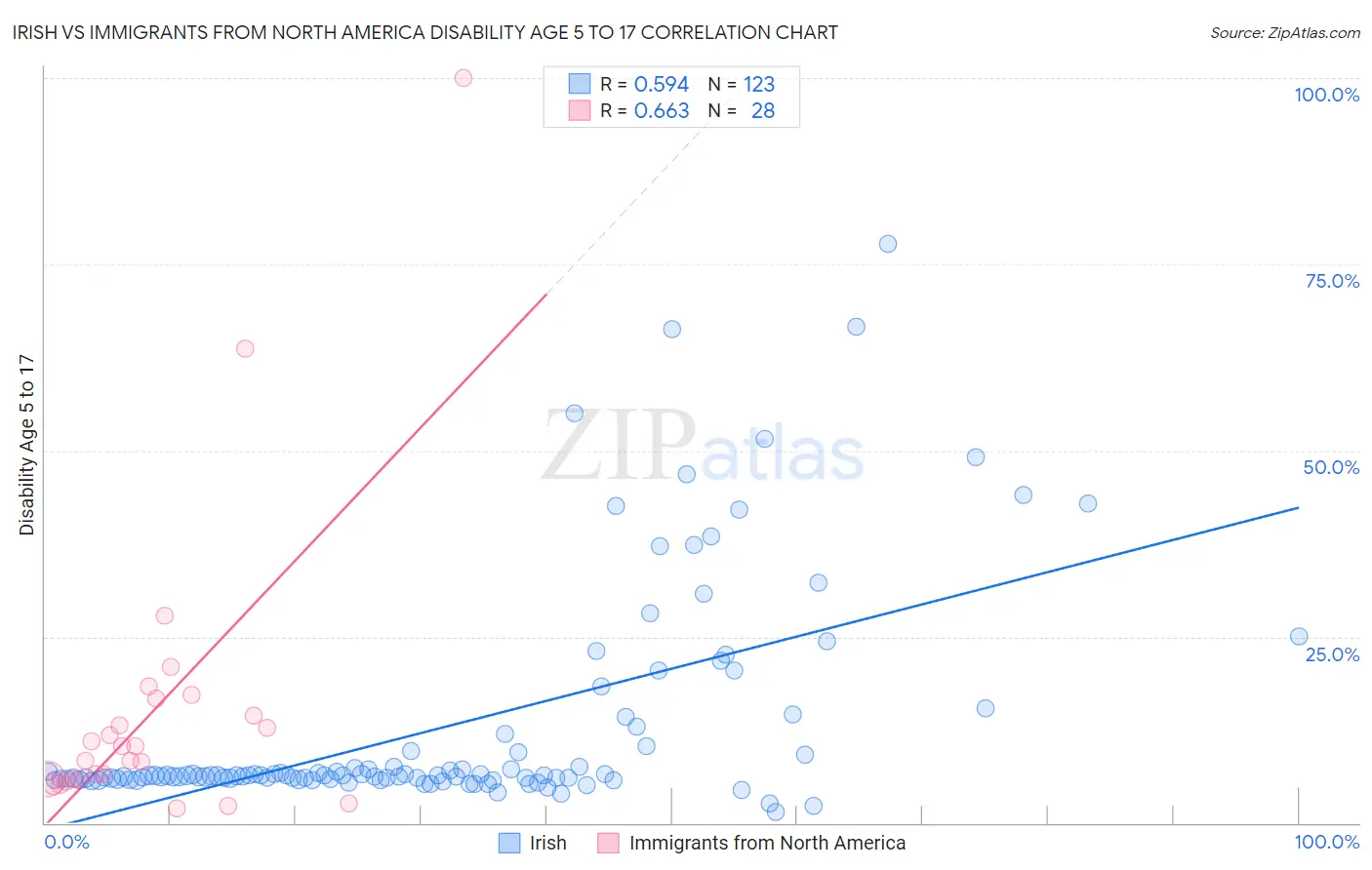 Irish vs Immigrants from North America Disability Age 5 to 17