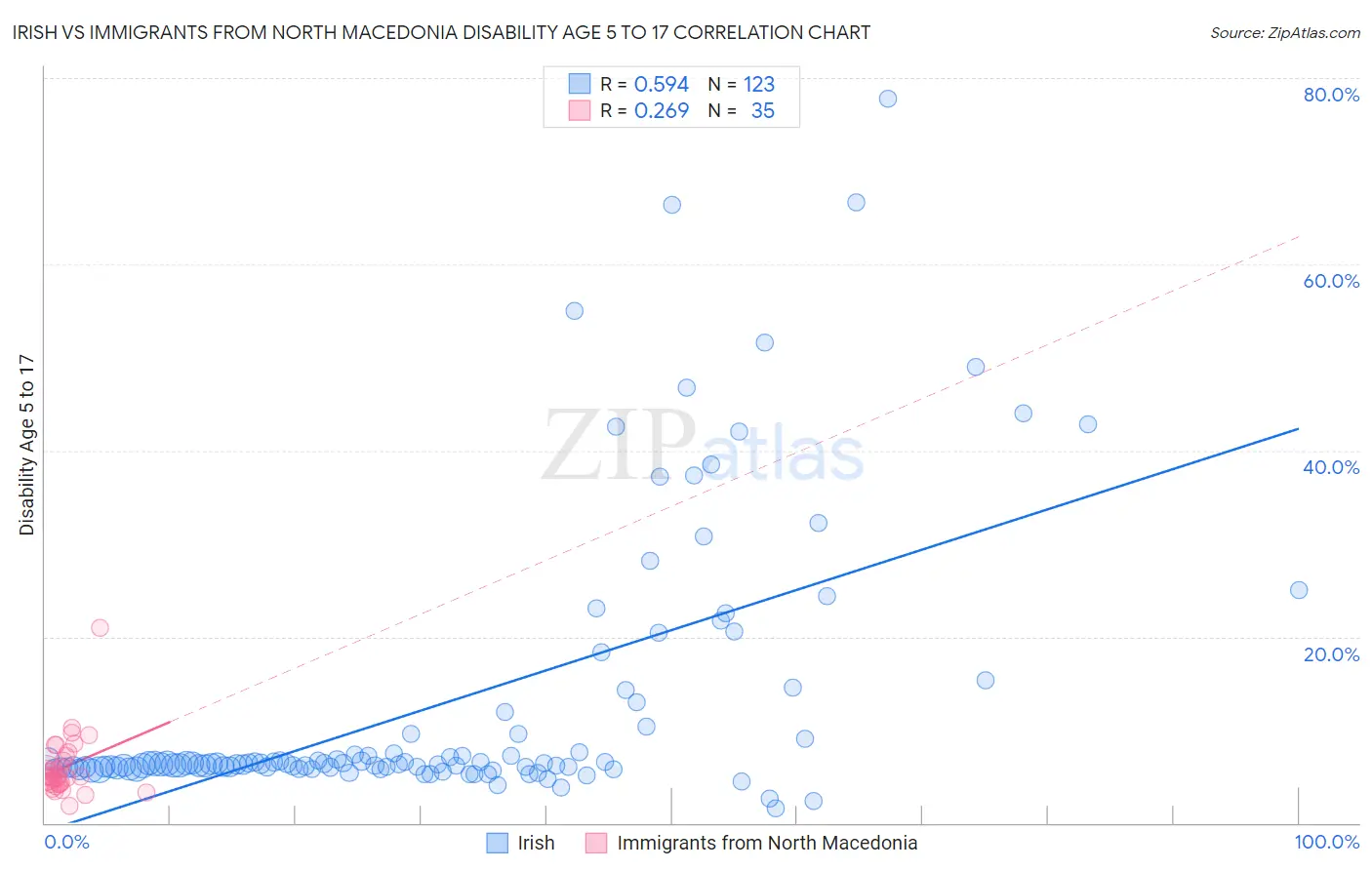 Irish vs Immigrants from North Macedonia Disability Age 5 to 17