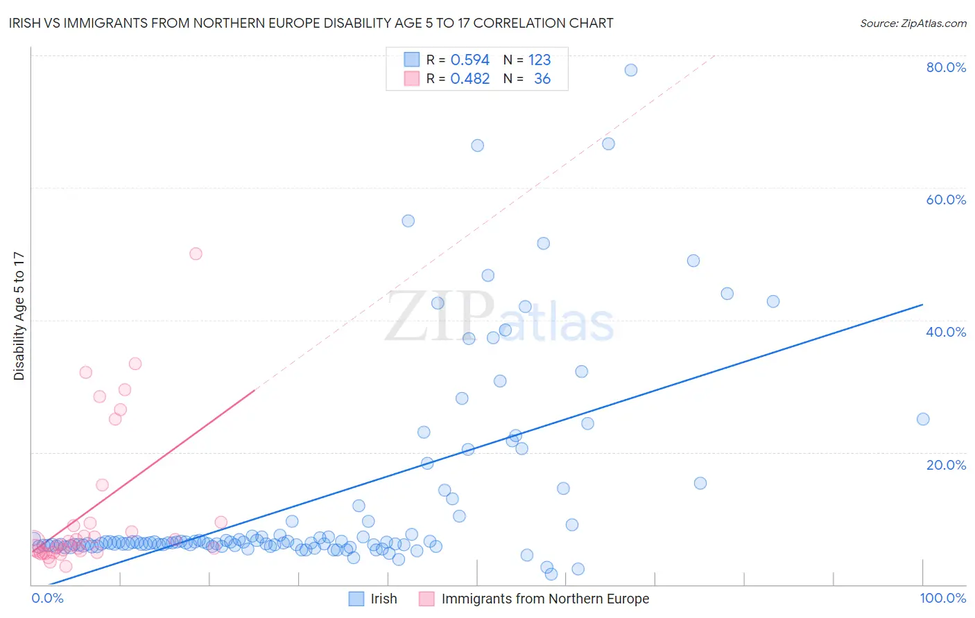 Irish vs Immigrants from Northern Europe Disability Age 5 to 17