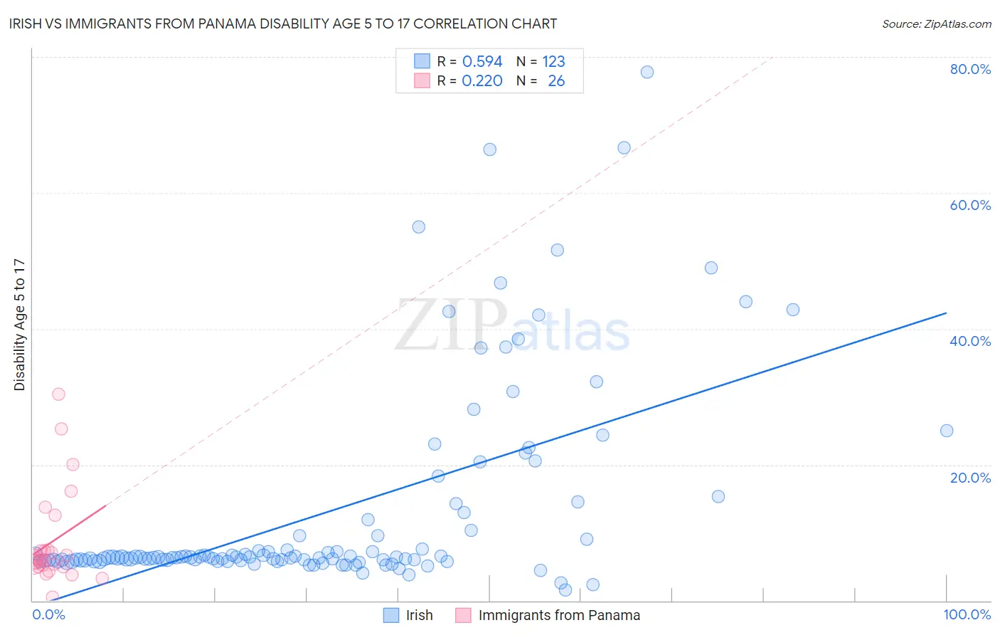 Irish vs Immigrants from Panama Disability Age 5 to 17