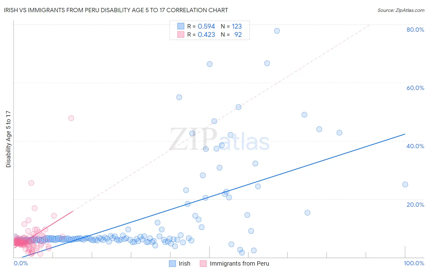 Irish vs Immigrants from Peru Disability Age 5 to 17