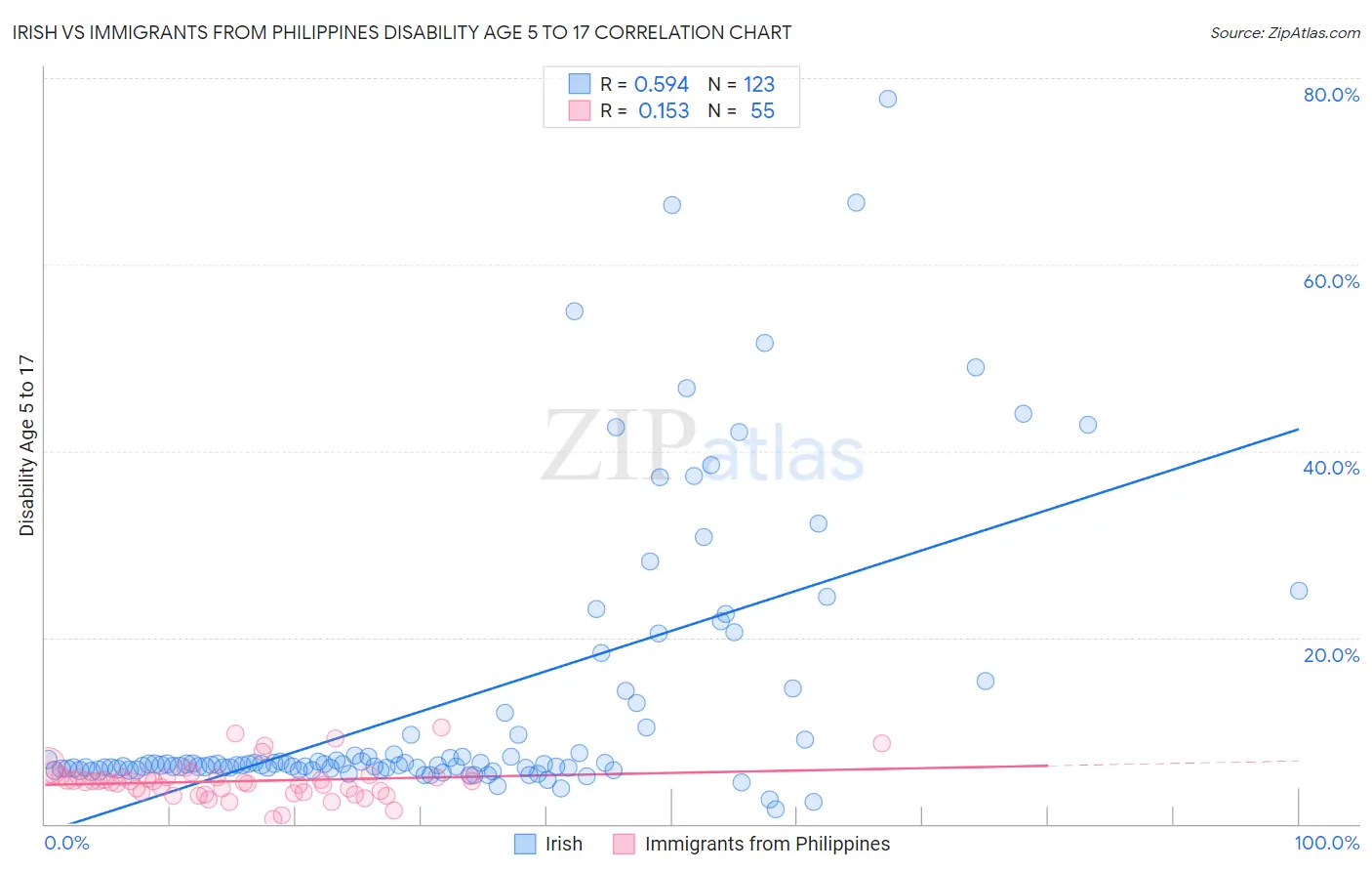 Irish vs Immigrants from Philippines Disability Age 5 to 17