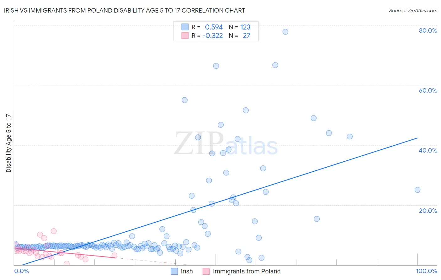 Irish vs Immigrants from Poland Disability Age 5 to 17