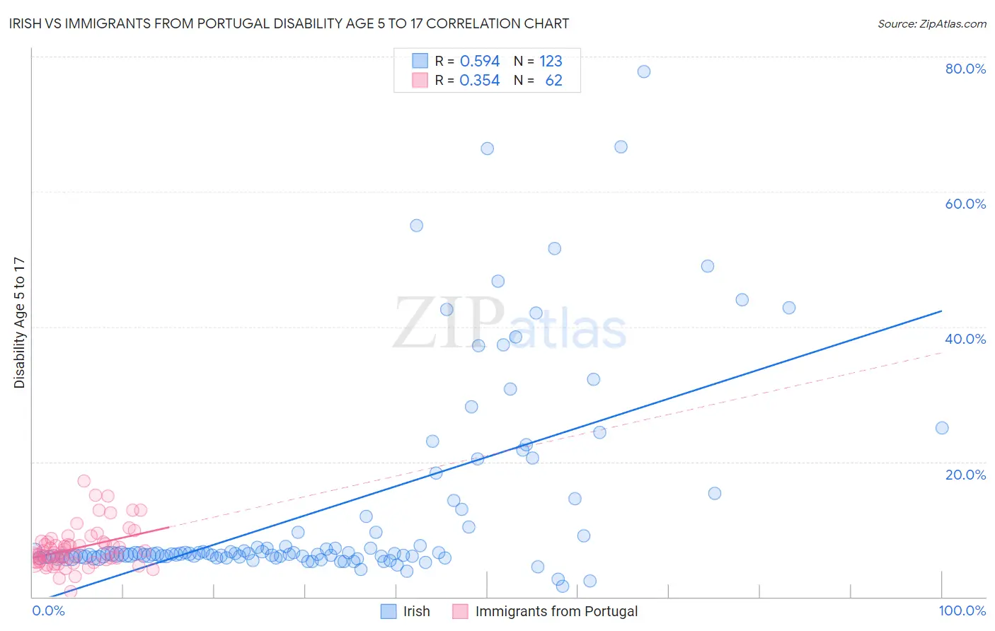 Irish vs Immigrants from Portugal Disability Age 5 to 17