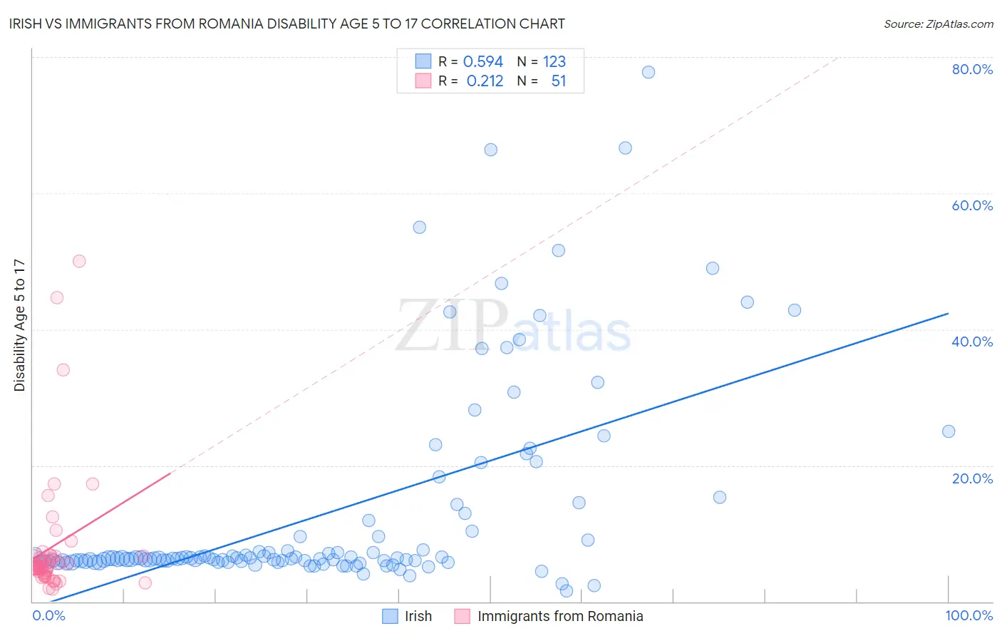 Irish vs Immigrants from Romania Disability Age 5 to 17