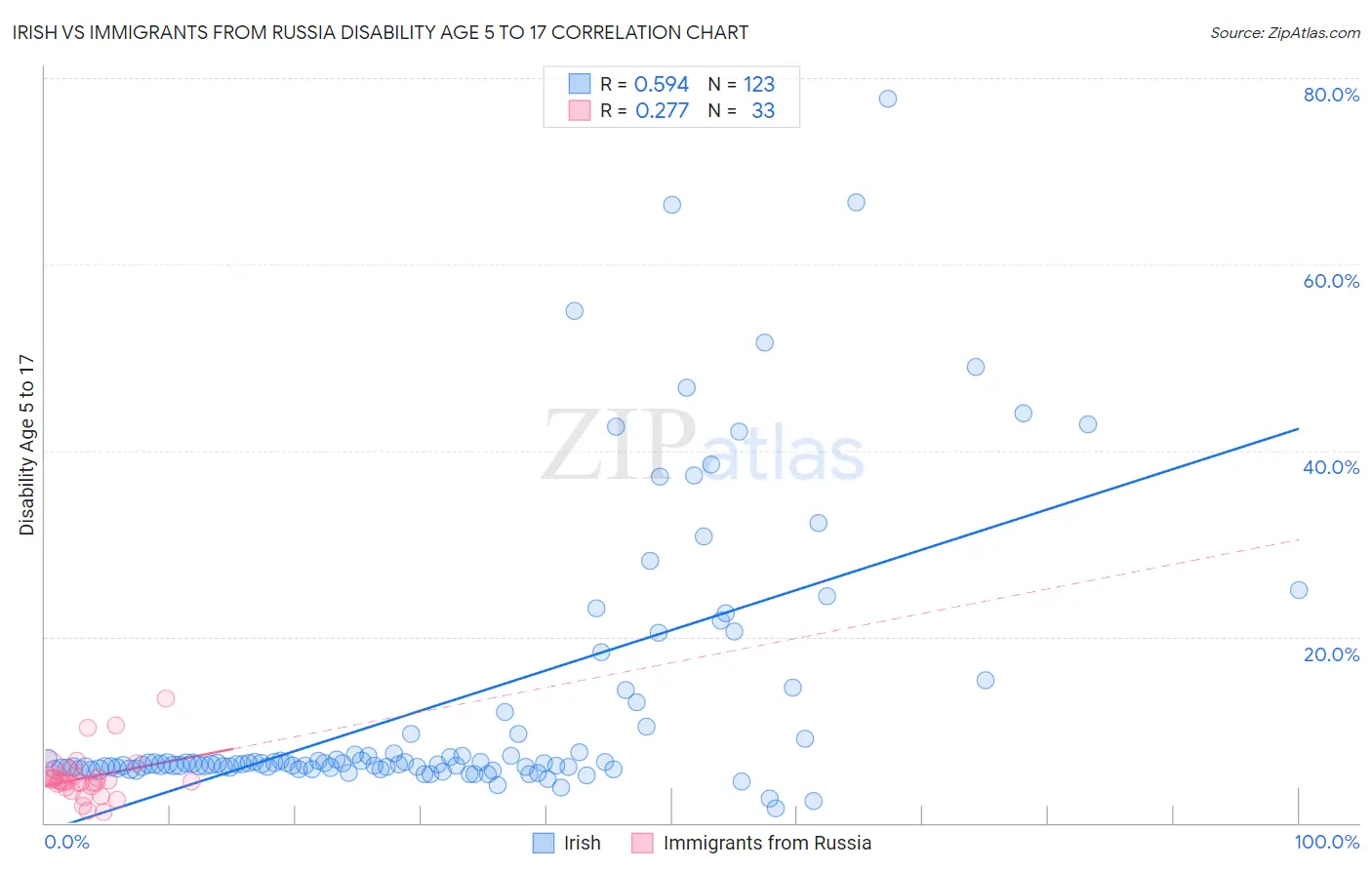 Irish vs Immigrants from Russia Disability Age 5 to 17