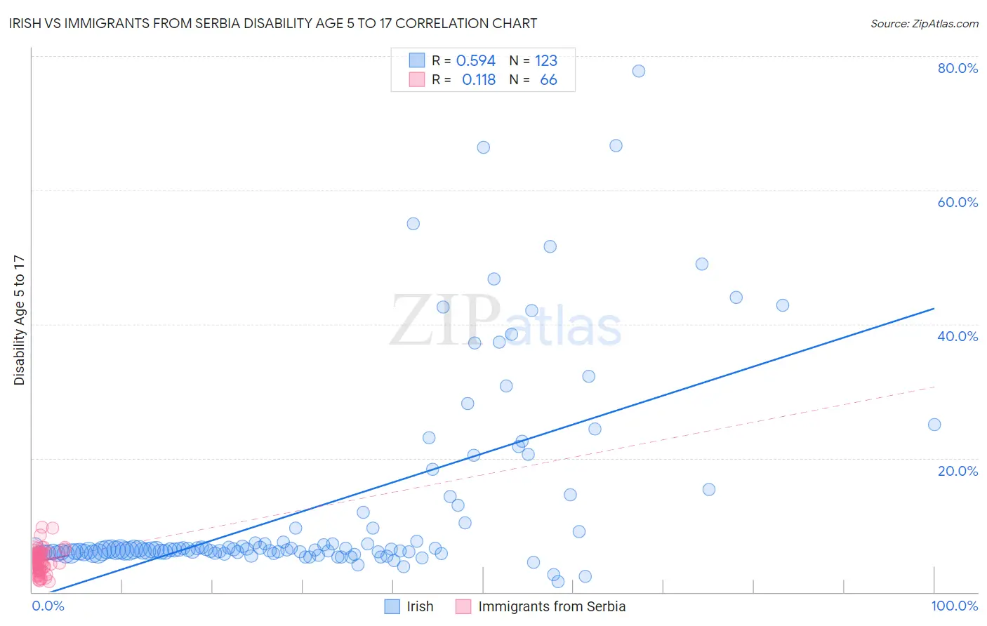 Irish vs Immigrants from Serbia Disability Age 5 to 17